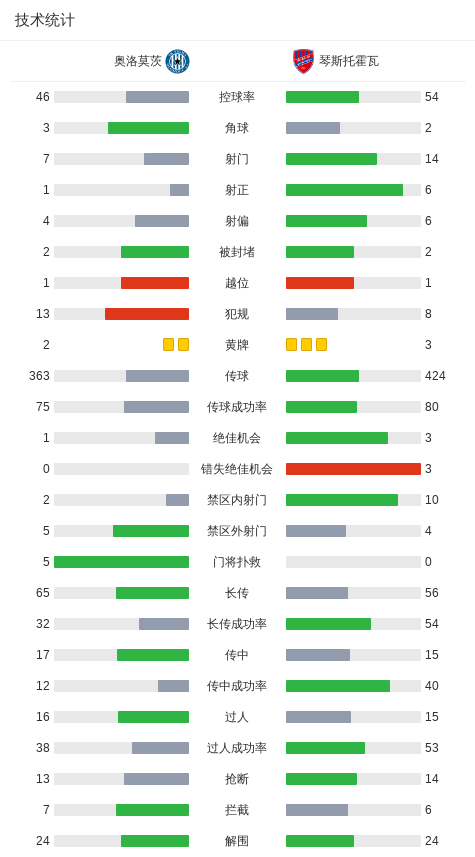 奥洛莫茨1-1琴斯托霍瓦，克拉尔首开记录，斯瓦尔纳斯救主